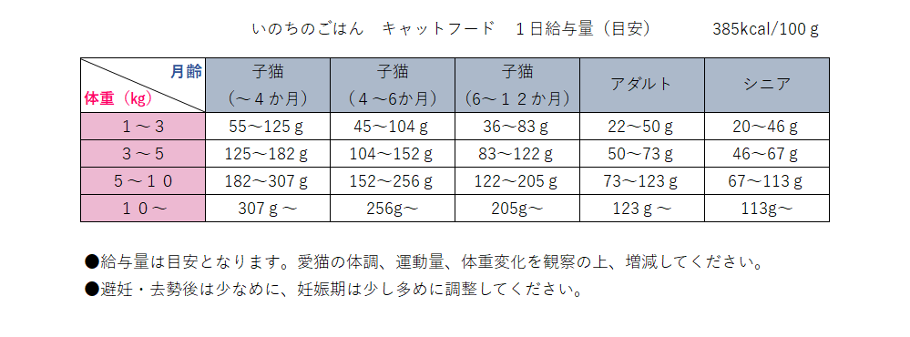国産無添加キャットフード「いのちのごはん」タンパク質増量タイプ