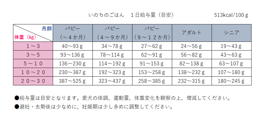 国産無添加ドッグフード「いのちのごはん」